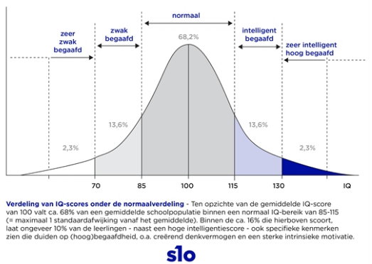 Grafiek verdeling IQ-scores